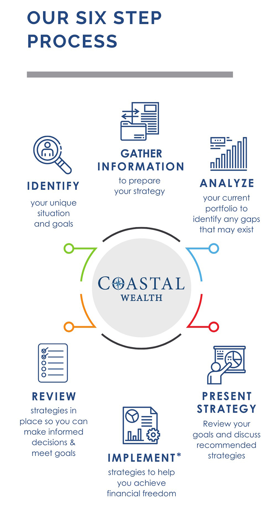 Six Step Process Graphic